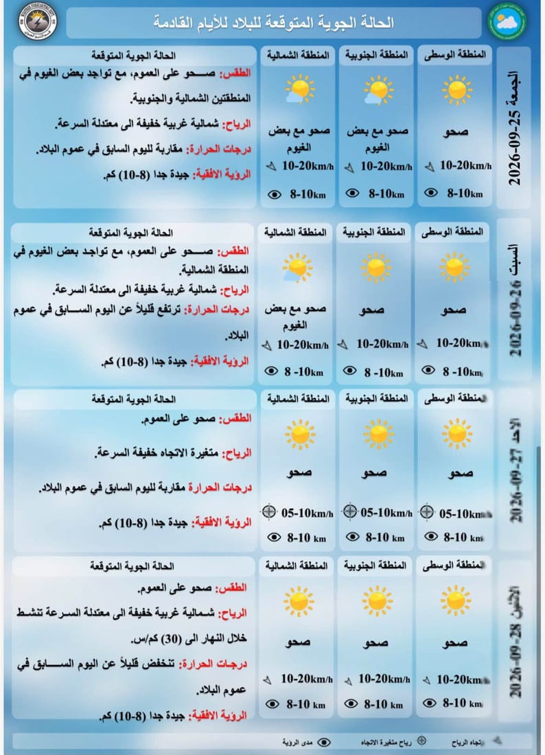 6 محافظات تسجل درجات حرارة ثلاثينية اليوم – تقرير مفصل من الأنواء