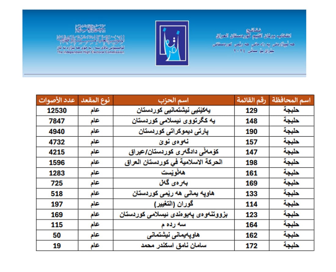 البارتي يتصدر النتائج الأولية في أربيل ودهوك واليكتي في السليمانية وحلبجة