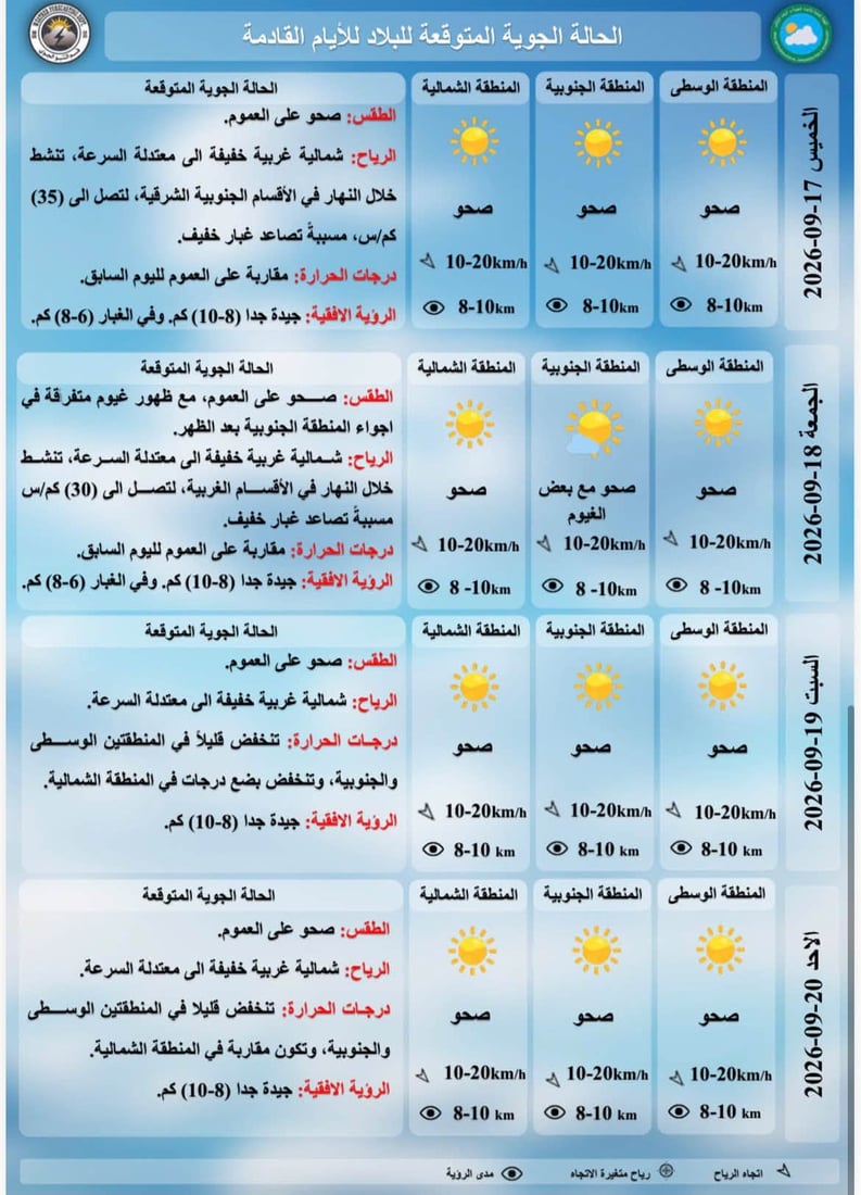 الحرارة مستقرة في معظم المدن.. وتراجع مؤقت للرؤية صباحاً بسبب “الغشاوة” والملوثات
