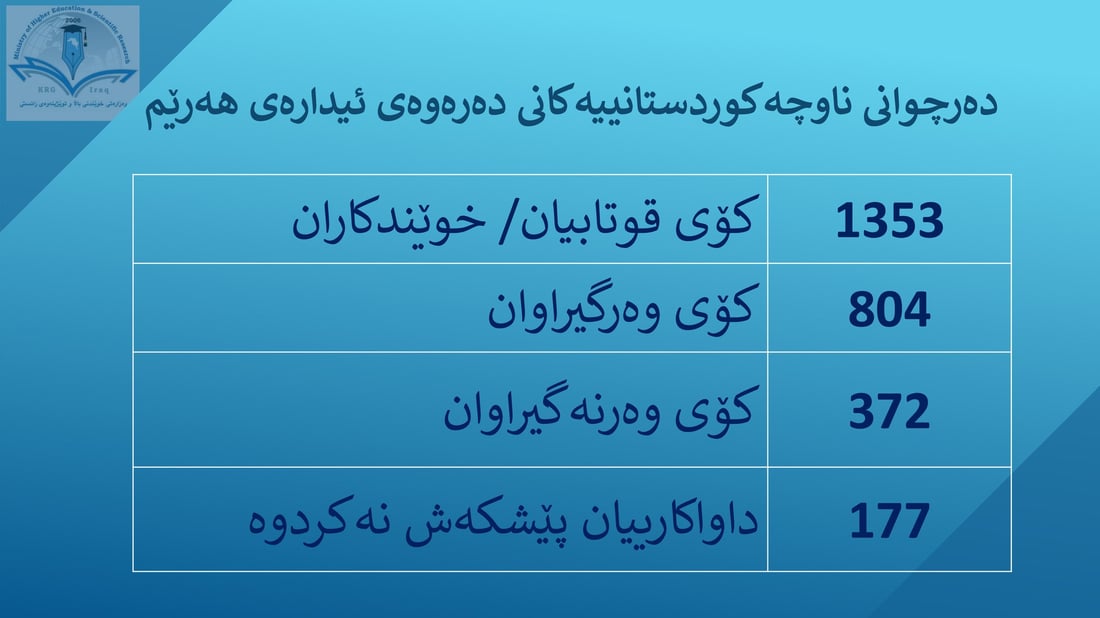 تایبەت بە دەرچووانى پۆلى 12ـى ئامادەیى…ئەنجامى زانکۆ لاین راگەیەنرا