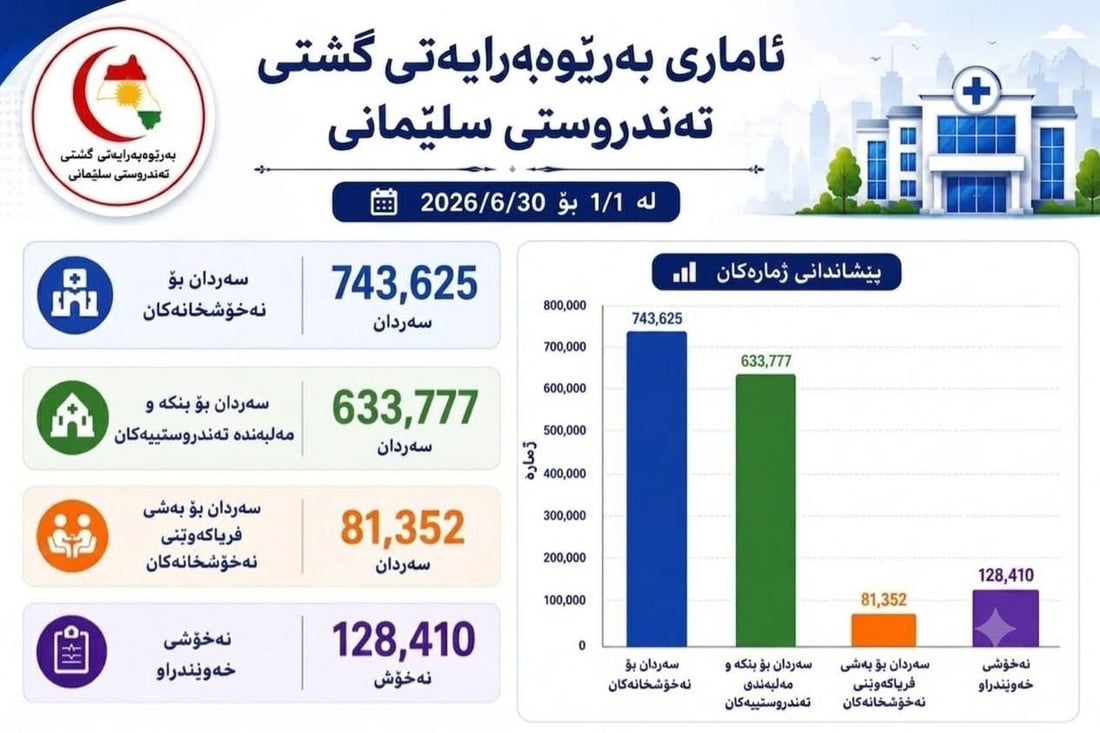 ئاماری بەڕێوەبەرایەتییەکە