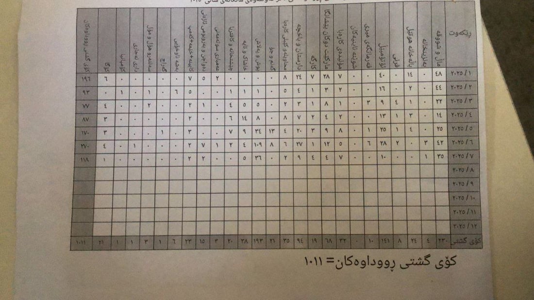 هەولێر؛ لە حەوت مانگدا زیاتر لە هه‌زار رووداوی ئاگرکەوتنەوە روویانداوە