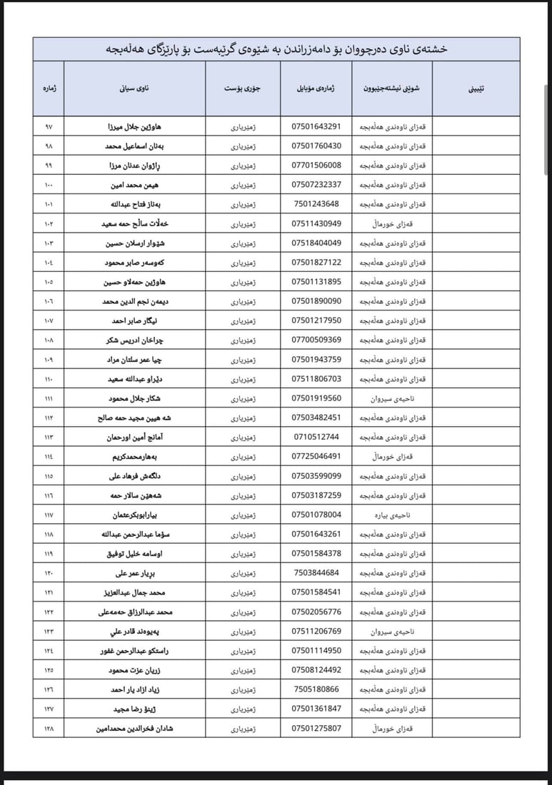 لە 964ـەوە لیستى ناوى 500 فەرمانبەرى گرێبەست ببینە