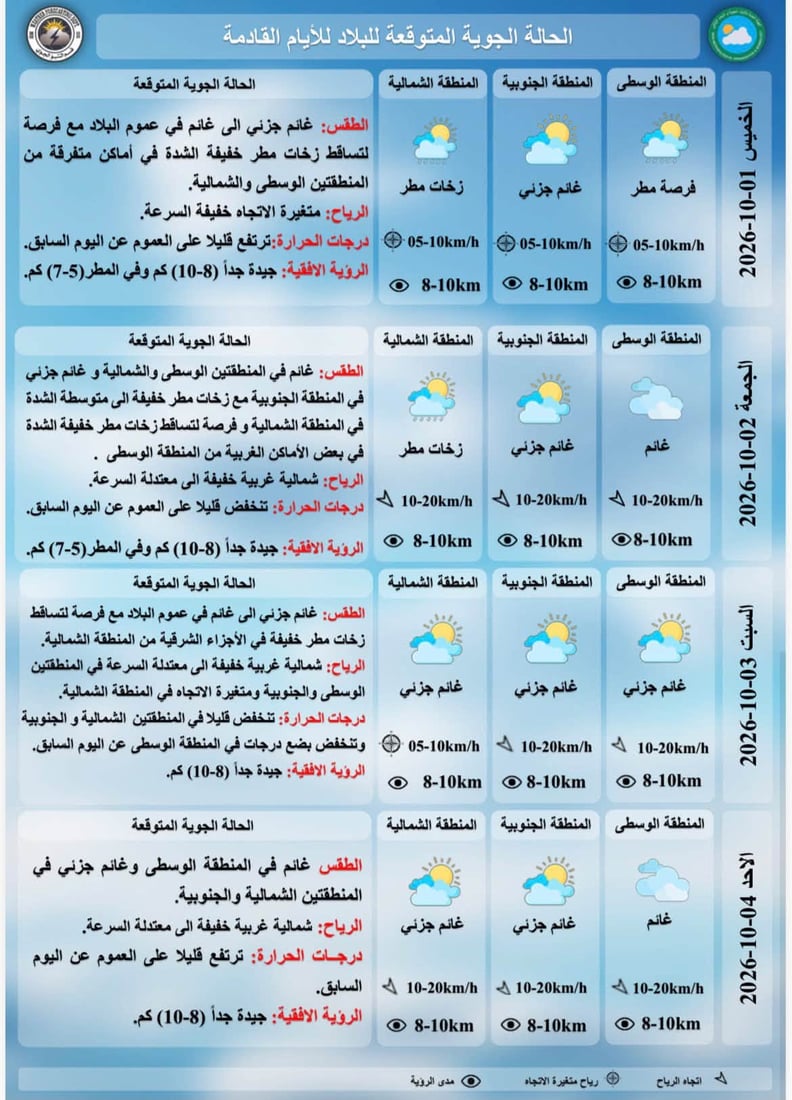 انخفاض الحرارة في عموم البلاد مع فرصة لأمطار خفيفة شمالاً