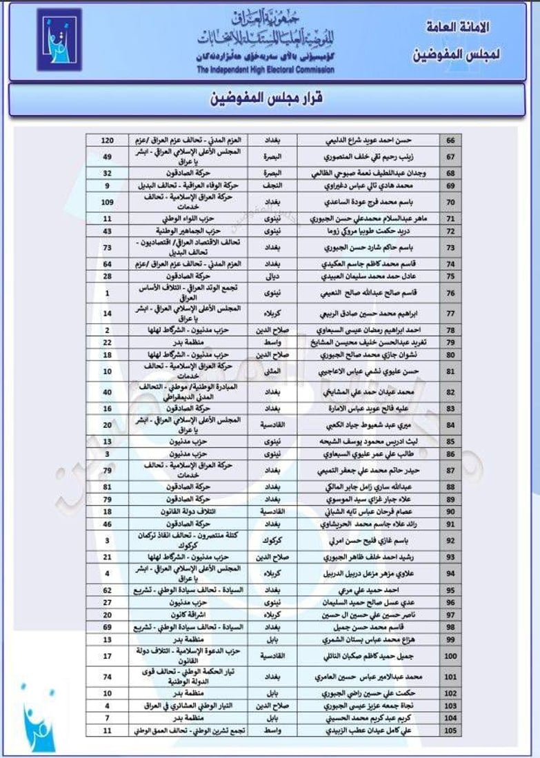 قائمة من 281 مرشحاً استبعدتهم المفوضية من السباق الانتخابي