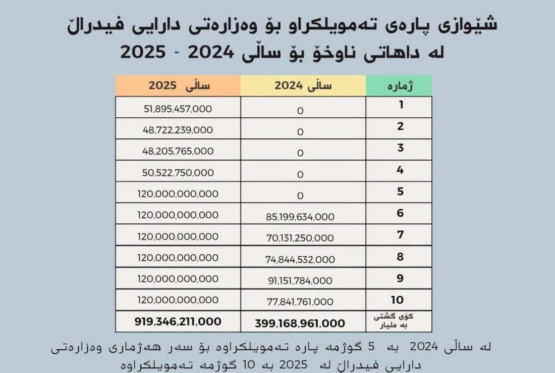خه‌رجی حه‌وت ساڵی حكومه‌تی هه‌رێم زیاتر له‌ 87 ترلیۆن دینار بووە