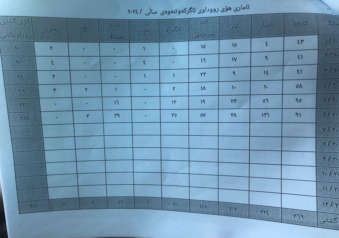 لە شەش مانگدا؛ یاری منداڵان 56 رووداوی ئاگرکەوتنەوەی هەڵگیرساندووە