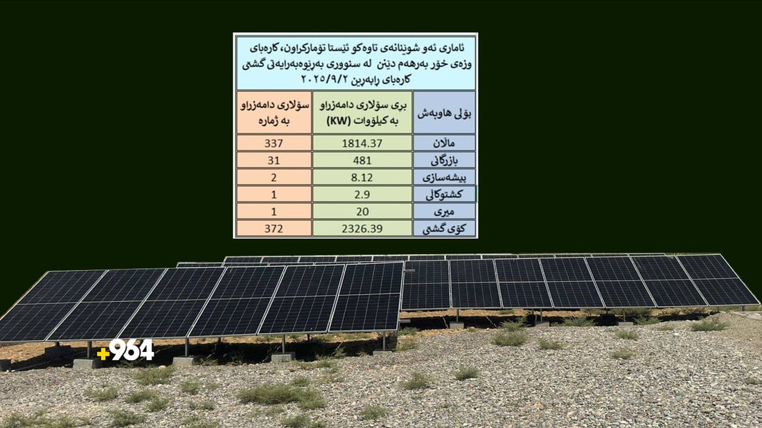 له‌ راپەڕین دانانی سیستەمی بەرهەمهێنانی کارەبا لە وزەی خۆر له‌ زیادبووندایه‌