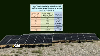 له‌ راپەڕین دانانی سیستەمی بەرهەمهێنانی کارەبا لە وزەی خۆر له‌ زیادبووندایه‌