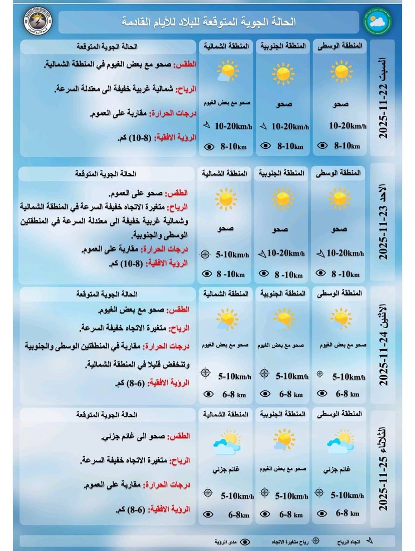 طقس مستقر في عموم العراق مع ارتفاع طفيف بالحرارة