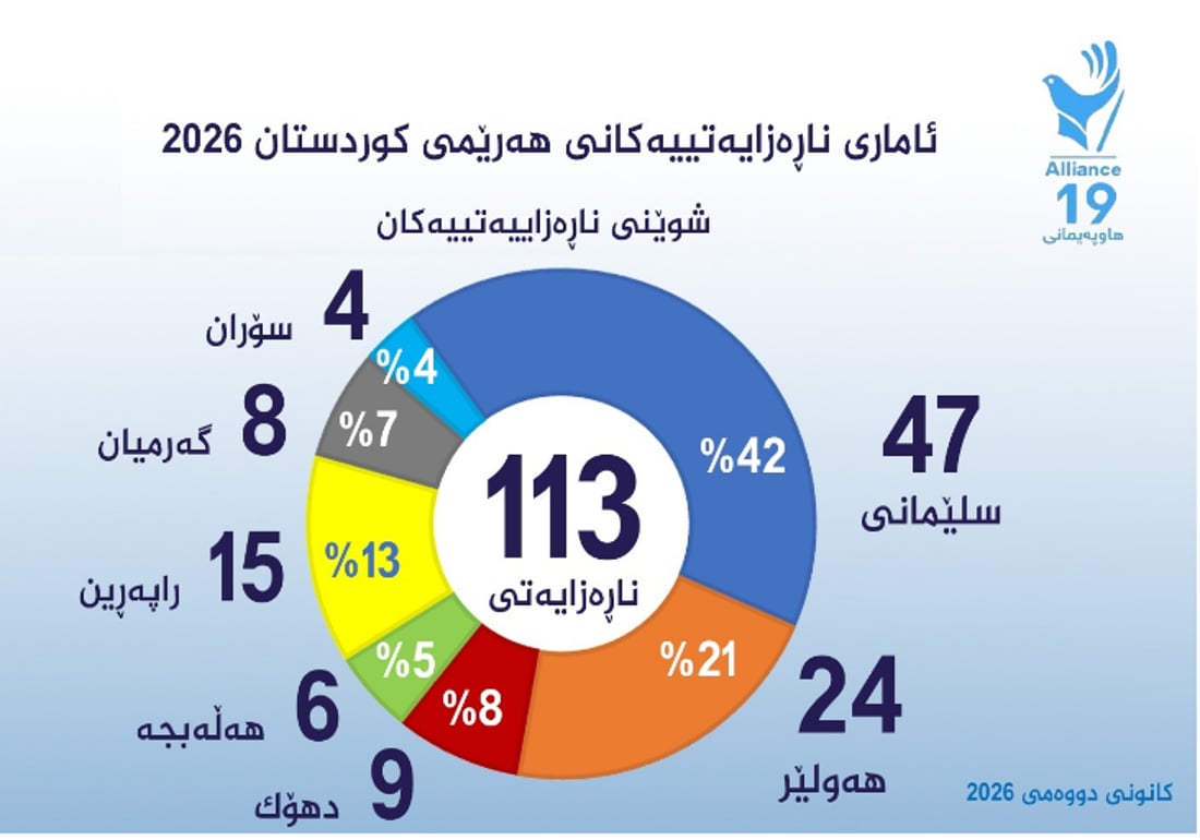 مانگی رابردوو لە هەرێمی کوردستان 98 خۆپیشاندان بۆ پشتیوانی رۆژئاوای كوردستان ئەنجامدراون