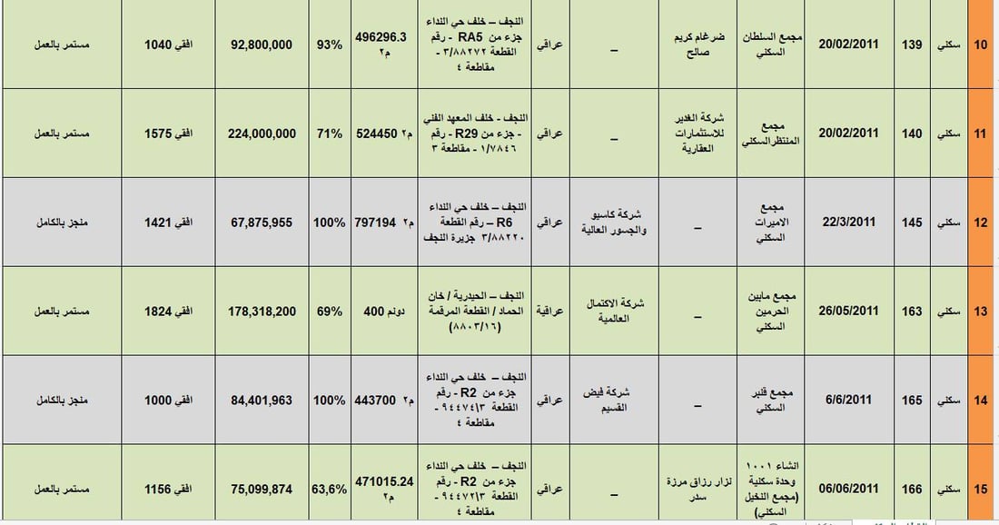 صحراء النجف تجرب الشقق الذكية والأموال جاءت من كردستان أيضاً