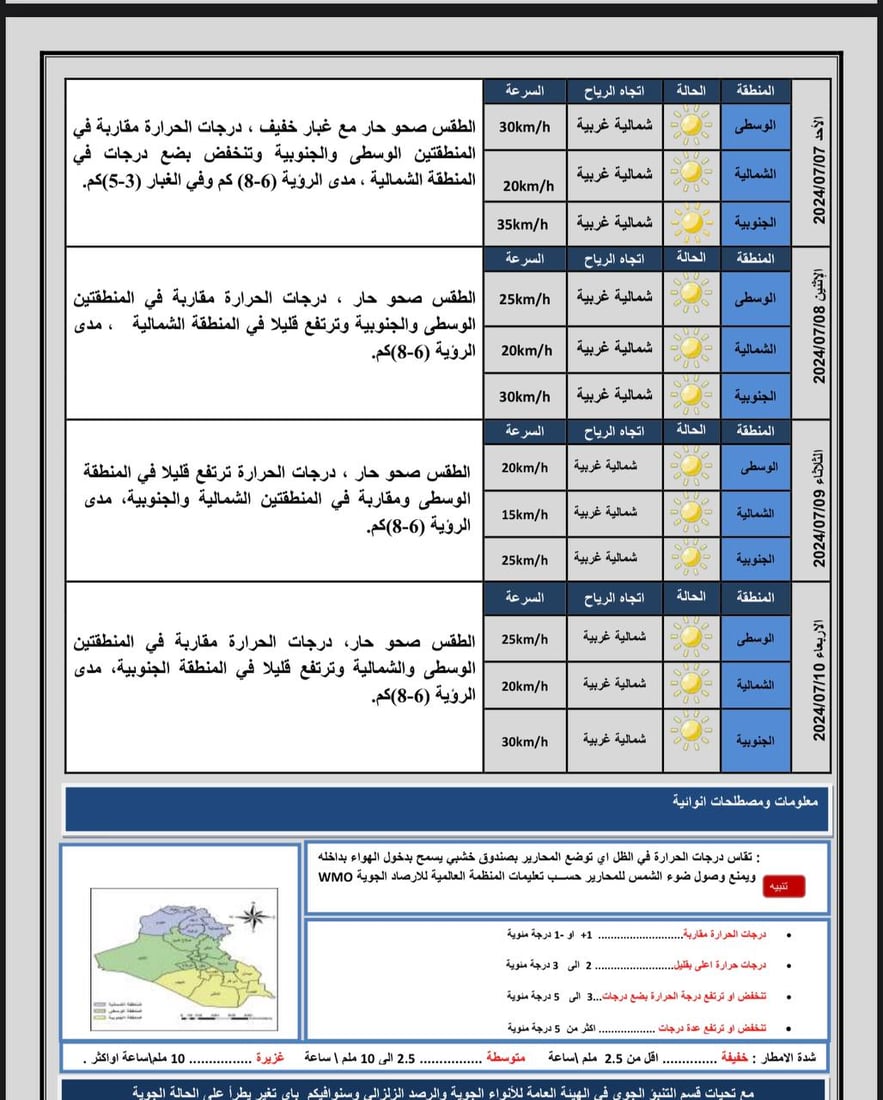 طقس العراق: تصاعد للغبار وانخفاض بدرجات الحرارة