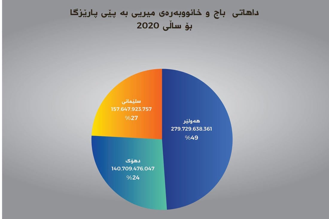 داهاتی حەوت ساڵی رابردووی باج لە هەرێم زیاتر لە 5 ترلیۆن و 400 ملیار دینار بووە