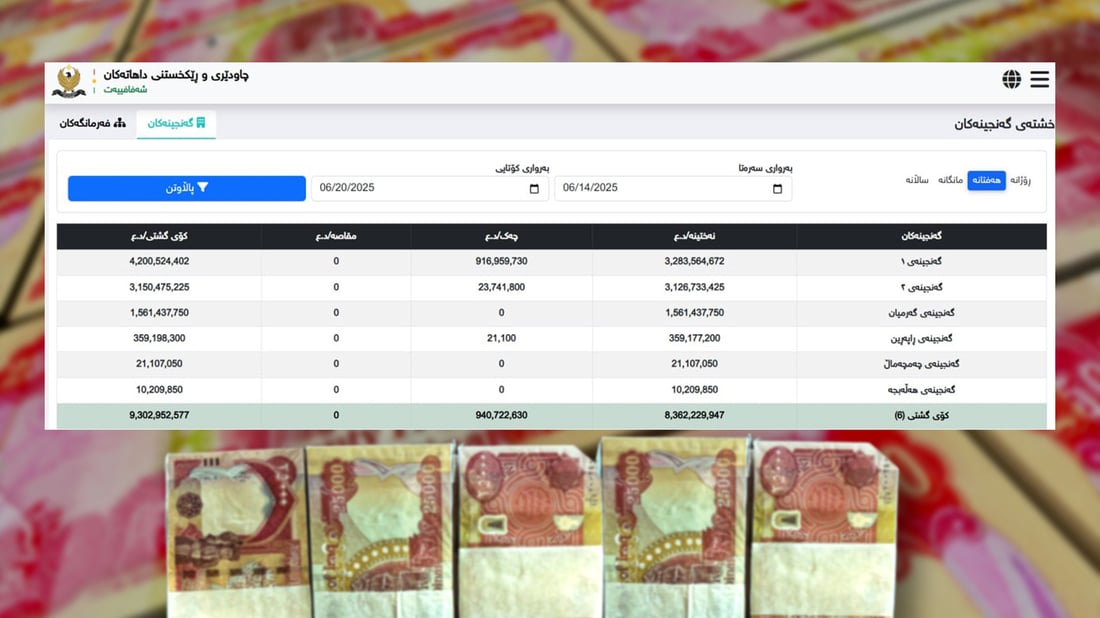 داهاتی ئەم هەفتەیەی سلێمانی و هەڵەبجە زیاتر لە نۆ ملیار دینار بووە