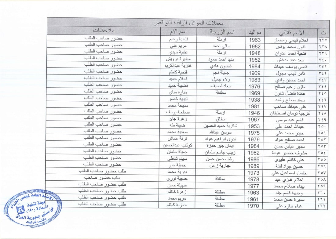 نوسینگه‌ى كه‌ركوكى ماده‌ى 140 داوا له‌ به‌شێكی ئاواره‌كان ده‌كات مامه‌ڵه‌ى قه‌ره‌بووكردنه‌وه‌كانیان‌ ته‌واوبكه‌ن