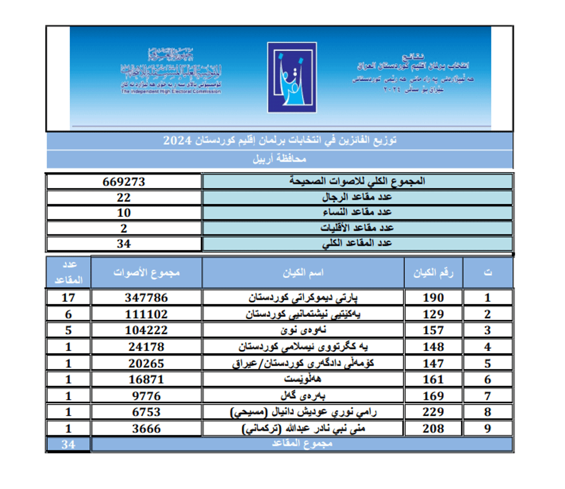 کۆمسیۆن ئەنجامی کۆتایی هەڵبژاردنی پەرلەمانی کوردستانی بڵاوکردەوە