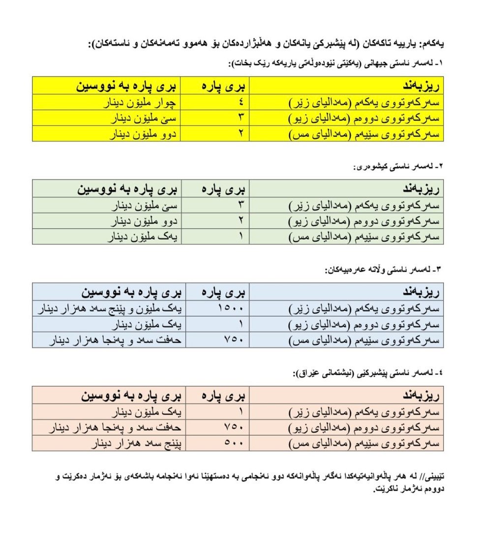 ئەو وەرزشوانانەی لەمەودوا نازناو بەدەست بهێنن پارە وەردەگرن