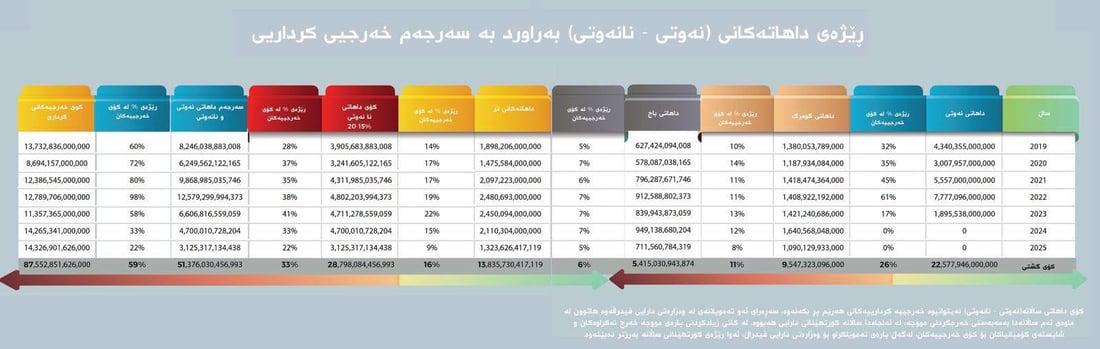 نزیکەی 3 ترلیۆن دینار کورتهێنان لە نێوان داهات و خەرجییەکانی هەرێم هەبووە