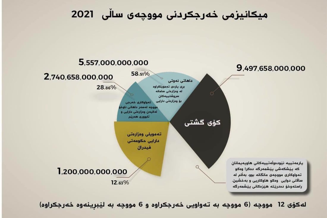 “لە کۆی 84 مانگ 74 موچەی فەرمانبەرانی هەرێم دابەشکراوە”