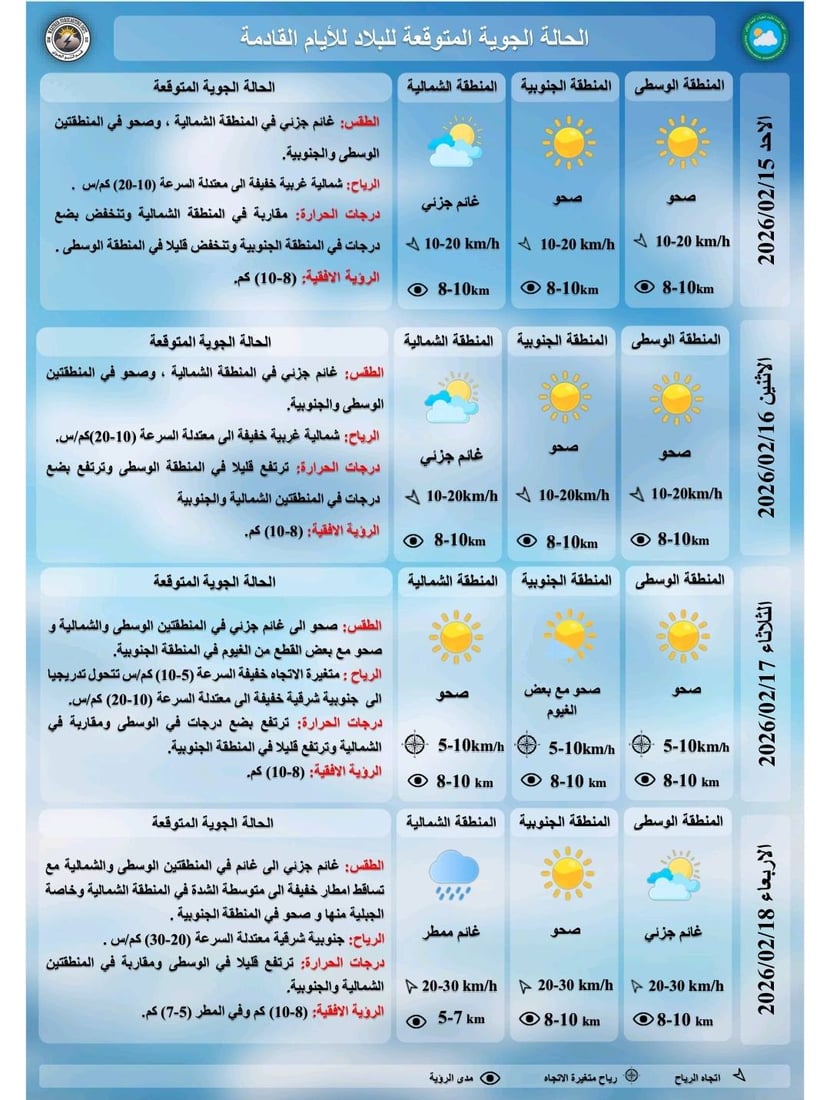 طقس العراق: انخفاض طفيف بدرجات الحرارة وأمطار رعدية شمالاً