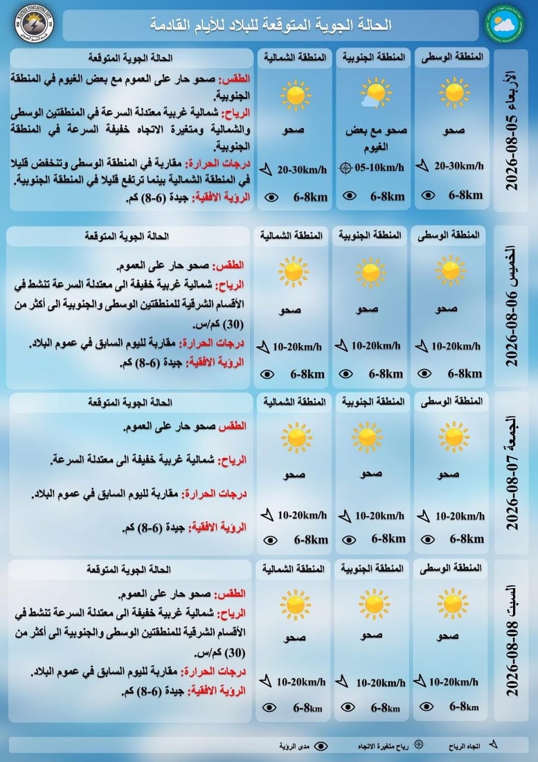 طقس العراق.. أجواء صيفية والحرارة خمسينية مع غبار خفيف