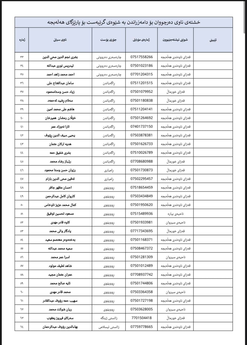 لە 964ـەوە لیستى ناوى 500 فەرمانبەرى گرێبەست ببینە