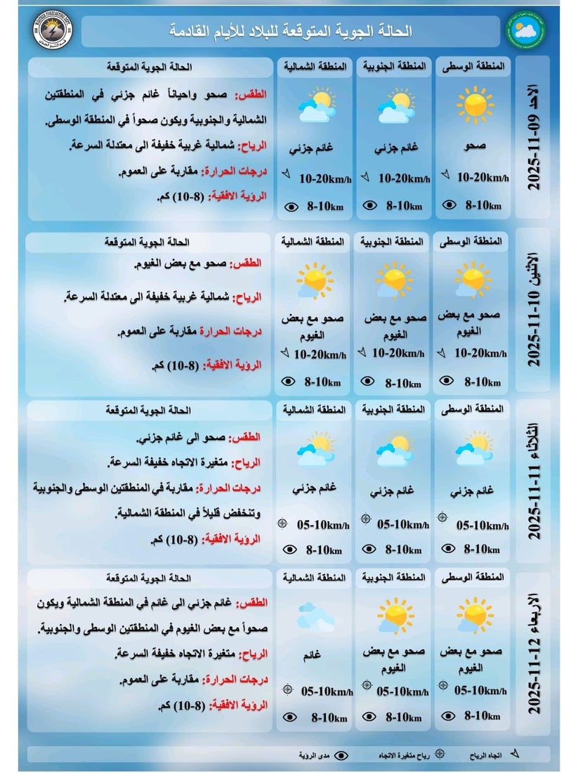 الأجواء غائمة جزئياً والحرارة معتدلة طيلة الأسبوع – توقعات طقس العراق