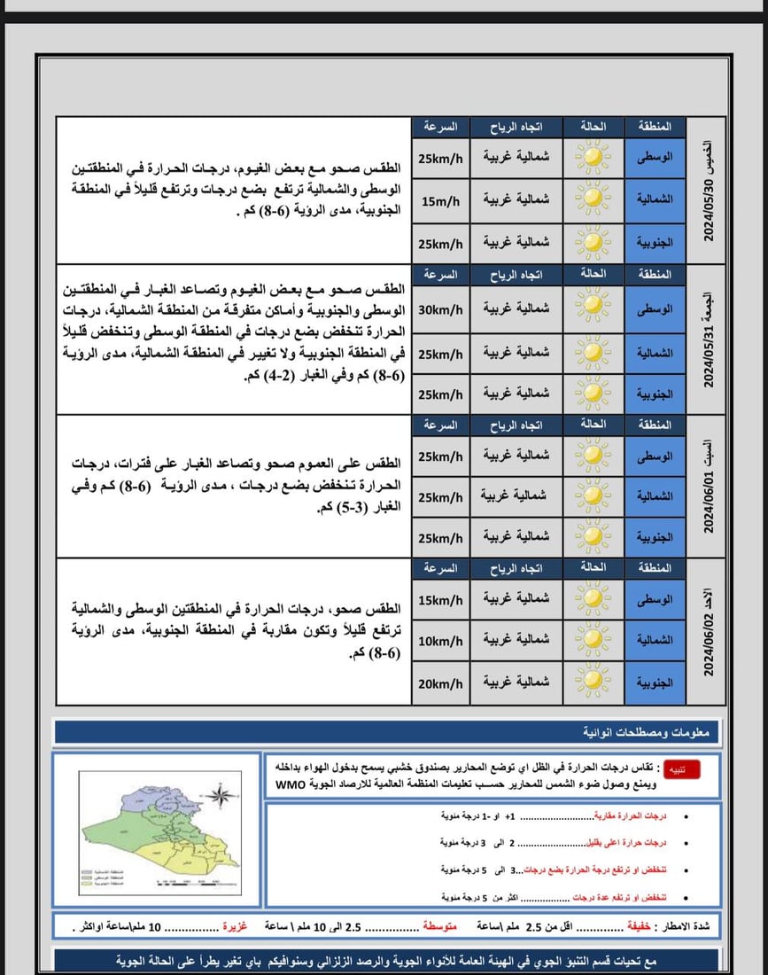 طقس العراق: أجواء غائمة ممطرة في الوسط والشمال وصحوة جنوباً