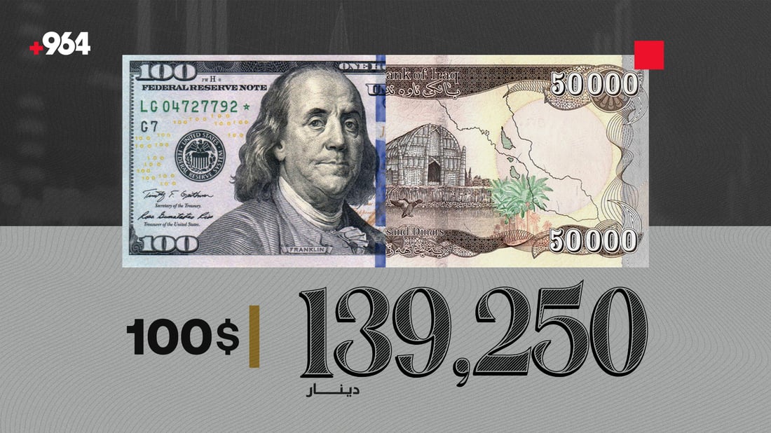 بەهای دۆلار بەرزبووەوە؛ هەر گەڵایەک 400 دیناری چووەسەر