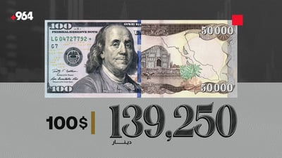 بەهای دۆلار بەرزبووەوە؛ هەر گەڵایەک 400 دیناری چووەسەر