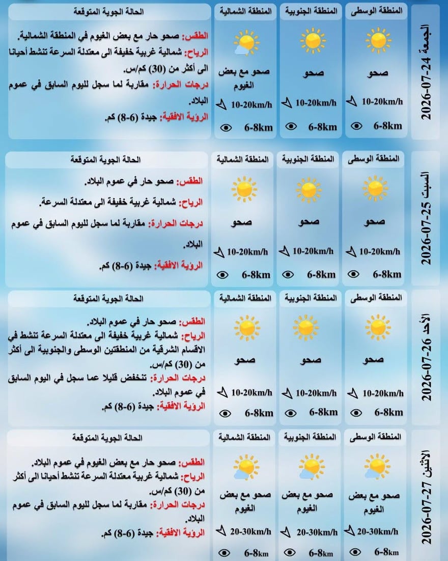 ميسان والبصرة تتصدران الحرارة بـ 48 درجة.. والسليمانية الأقل بـ 40