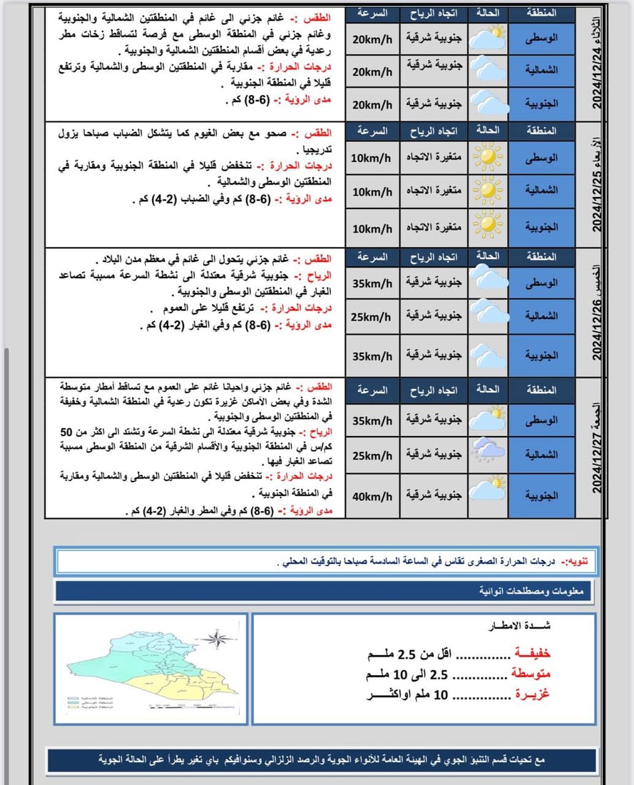 طقس العراق: غائم جزئياً في عموم البلاد مع فرص لأمطار متفرقة