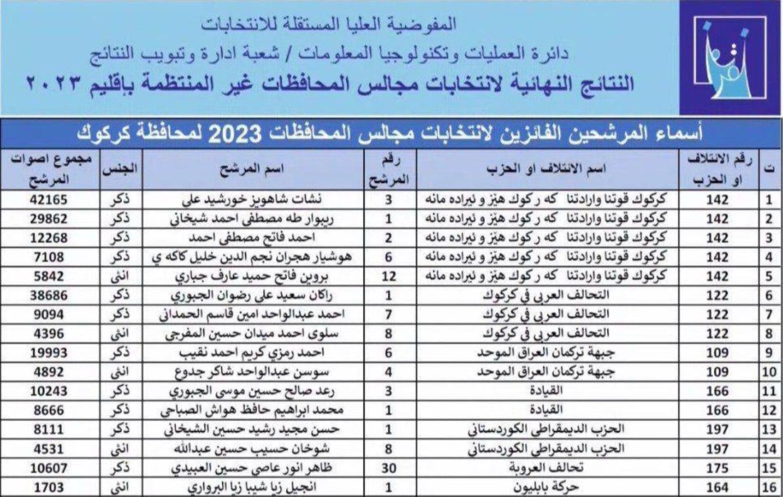 النتائج النهائية للانتخابات.. أسماء الفائزين في الأنبار والنجف وكركوك والديوانية