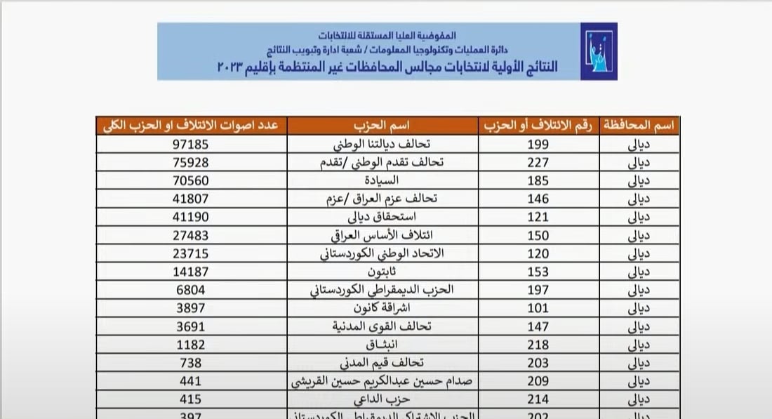 ملف شامل.. كل انتخابات العراق طبقاً لنتائج المفوضية (رابط)