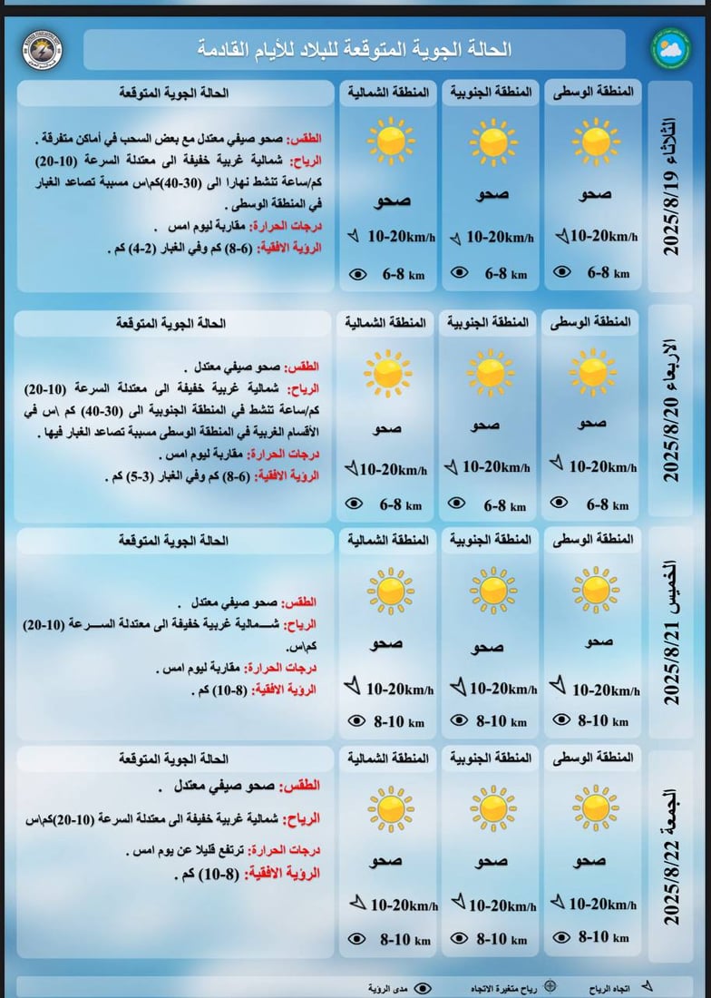 طقس العراق: الحرارة بين 42 درجة و48 في عموم البلاد