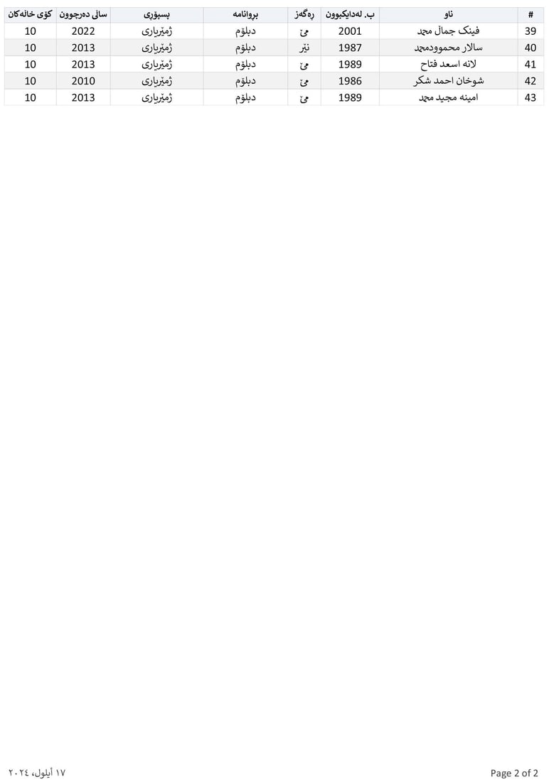 ناوی پاڵێوراوان بۆ دامەزراندن بە شێوەی گرێبەست بڵاوکرایەوە