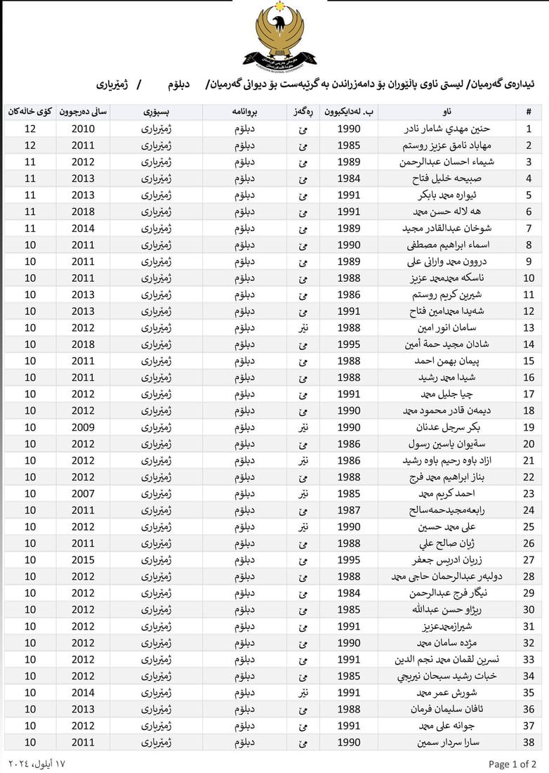 ناوی پاڵێوراوان بۆ دامەزراندن بە شێوەی گرێبەست بڵاوکرایەوە