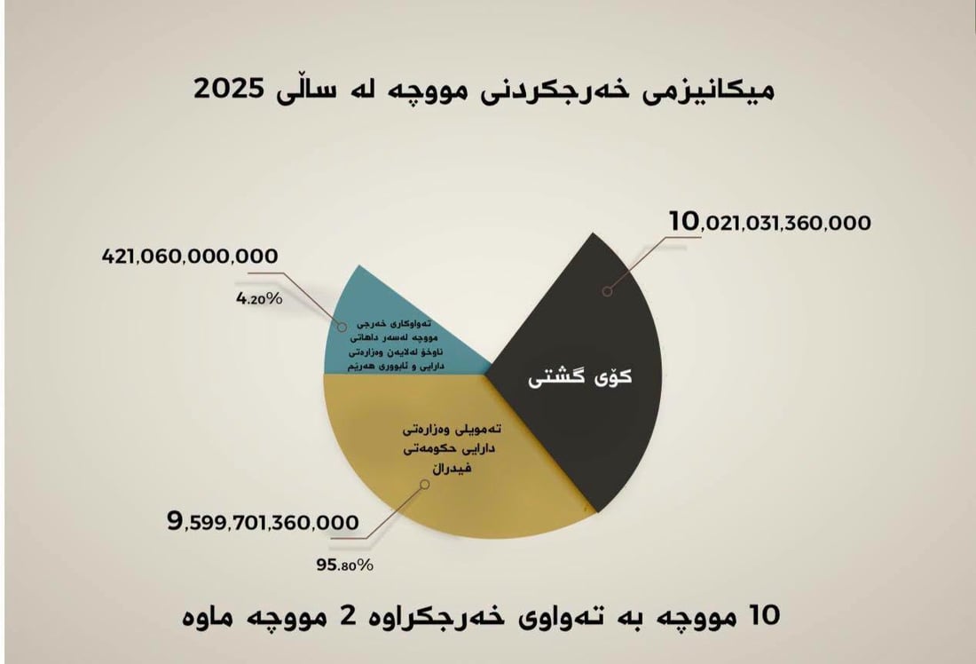 “لە کۆی 84 مانگ 74 موچەی فەرمانبەرانی هەرێم دابەشکراوە”