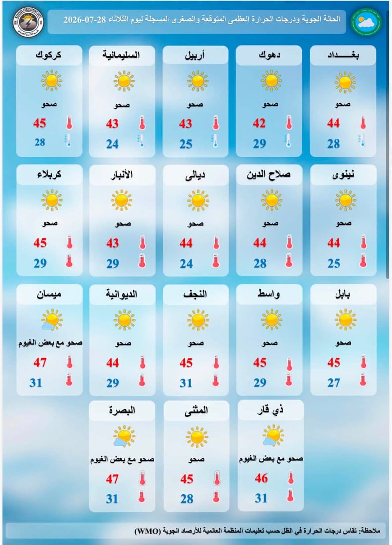 طقس العراق صيفي مشمس والحرارة ترتفع مجدداً بضع درجات