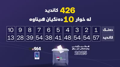 57 کاندید تەنیا 1 دەنگ و 54 کاندید تەنیا 2 دەنگیان هێناوە