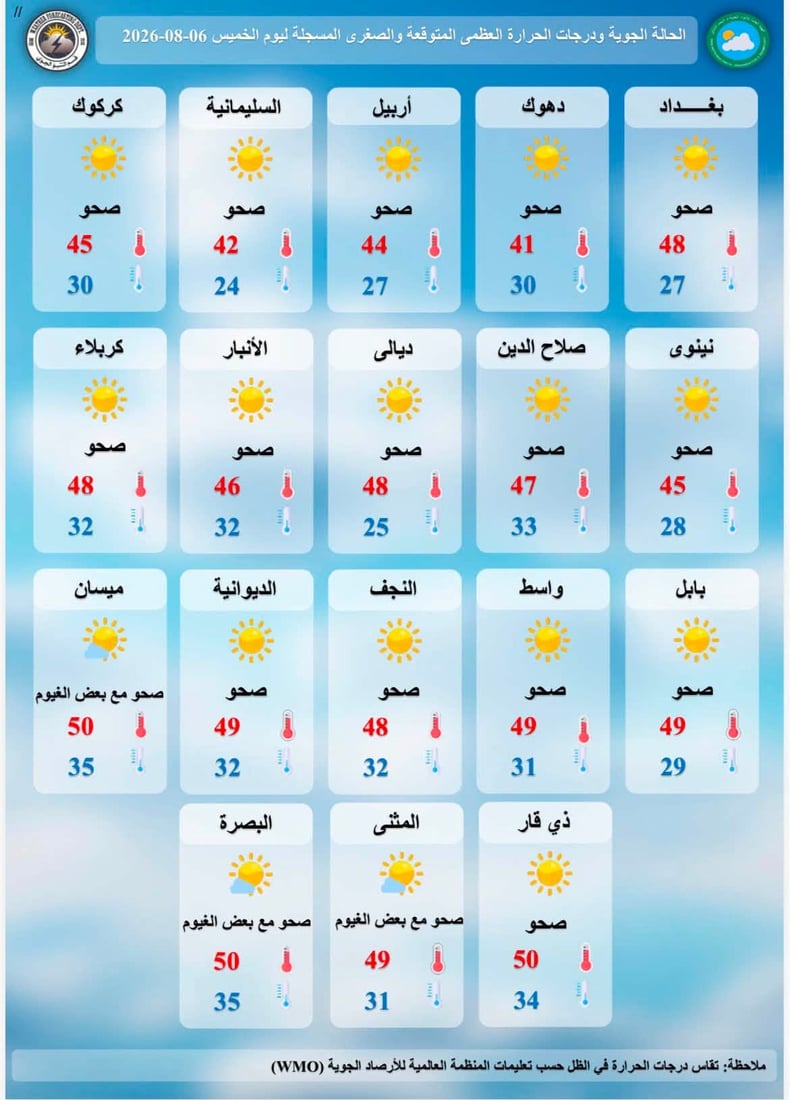 طقس العراق.. أجواء صيفية حارة مع ظهور غيوم جنوباً