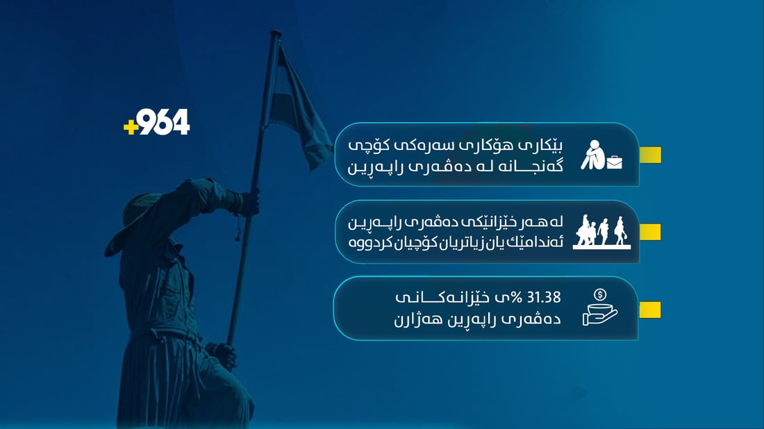 ئاشکرا بوو کە بۆچی ئەم هەموو گەنجەی ئیدارەی راپەڕین بە رێگای قاچاخ کۆچ دەکەن
