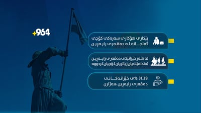 ئاشکرا بوو کە بۆچی ئەم هەموو گەنجەی ئیدارەی راپەڕین بە رێگای قاچاخ کۆچ دەکەن