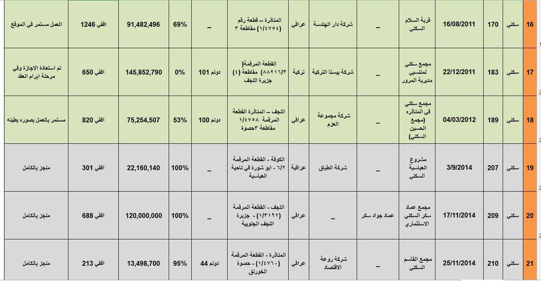 صحراء النجف تجرب الشقق الذكية والأموال جاءت من كردستان أيضاً