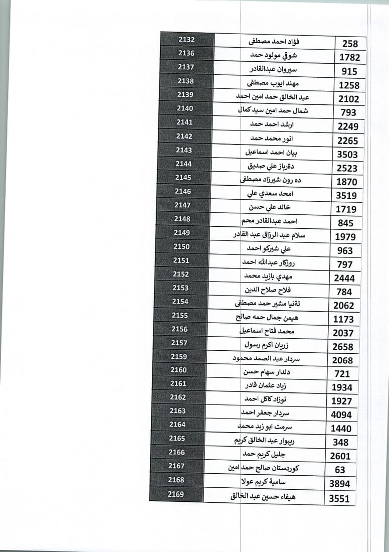 302 خاوەن زەوی لە گوندی کۆری قەرەبوو دەکرێنەوە