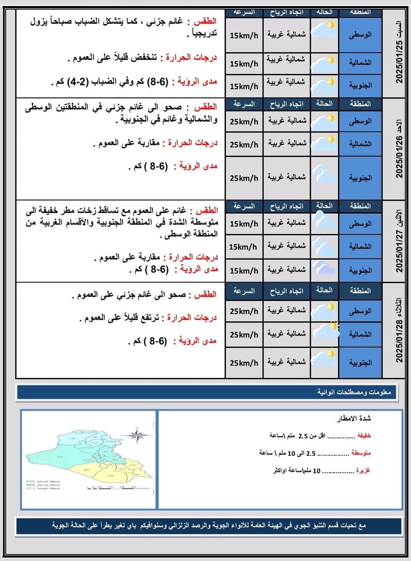 غيوم وأمطار خفيفة مع ضباب في بعض مناطق العراق – تقرير مفصل للطقس