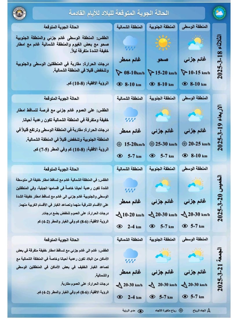 طقس غائم جزئياً وارتفاع طفيف في درجات الحرارة – الأنواء الجوية