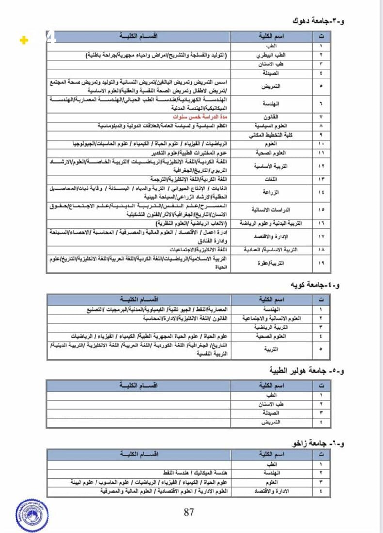 عێراق لیستی زانکۆ باوەڕپێکراوەکانی هەرێمی بڵاوکردەوە