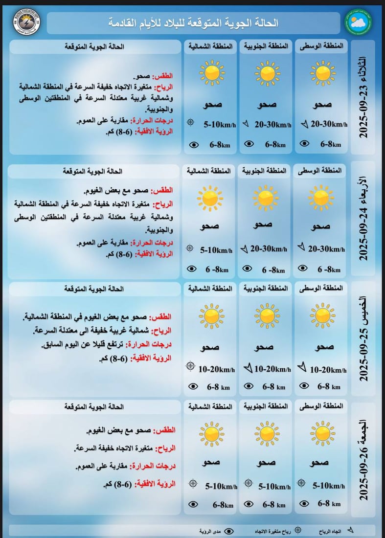 الحرارة ثلاثينية حتى في البصرة والأجواء خريفية لنهاية الأسبوع